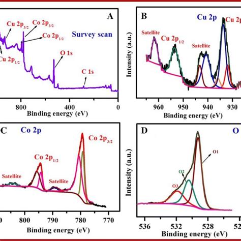 A Xrd Pattern B Ft Ir Spectrum And C Raman Spectra Of Cuo Co3o4 And