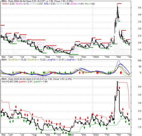 BBAI - BigBear.ai Holdings, Inc. | Stock Quote, Technical Analysis ...