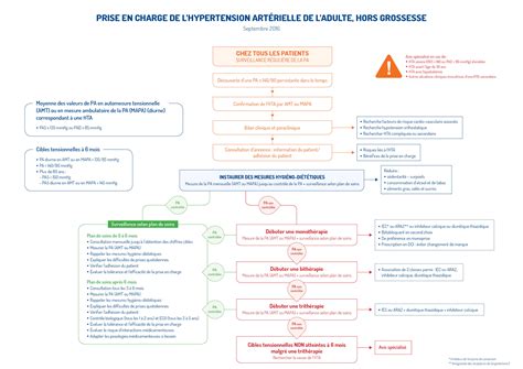 Haute Autorit De Sant Hypertension Art Rielle Des Outils Pour Une