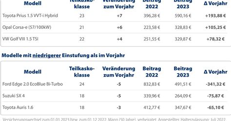 Check Gmbh Typklassen Kfz Versicherungsbeitrag Sinkt Um Bis Zu