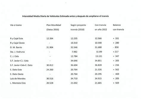 La ampliación del tranvía incumpliría el principio europeo de no