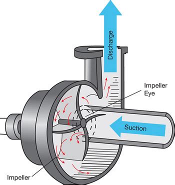 Types Of Centrifugal Pumps Classification Working Principles Linquip