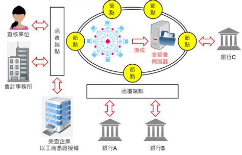 區塊鏈的真相五：區塊鏈的功能：唬外行人做行銷、地位平等做生意 風傳媒