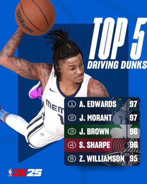 NBA 2K25 Ratings: Top Dunkers | NBA 2KW