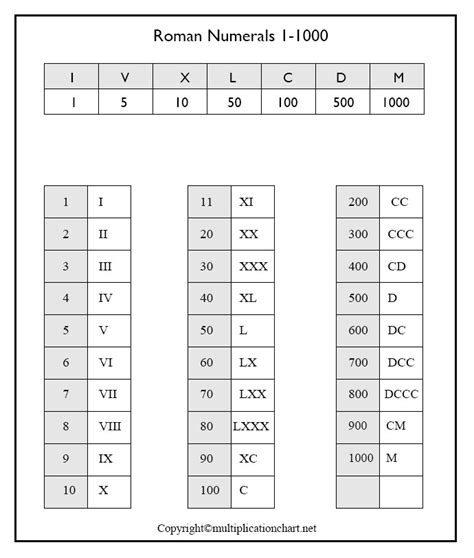 Free Printable Roman Numerals Chart Template In Pdf