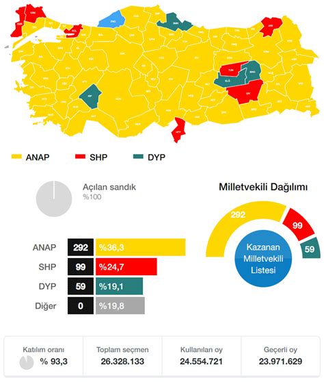 İstanbul Seçim Sonuçları Genel Seçim Sonuçları 1987