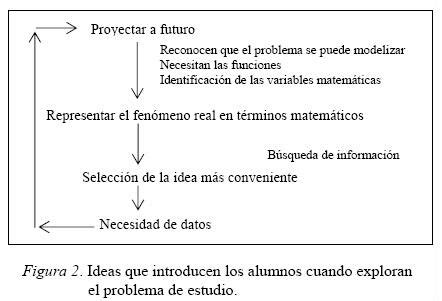 Modelos matemáticos a través de proyectos