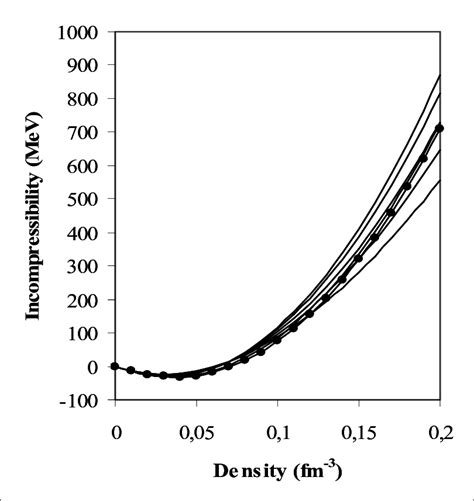 Incompressibility Of Symmetric Nuclear Matter Obtained With Selected