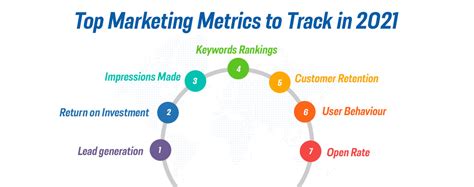 Top Marketing Metrics To Track In 2021 Optimiser