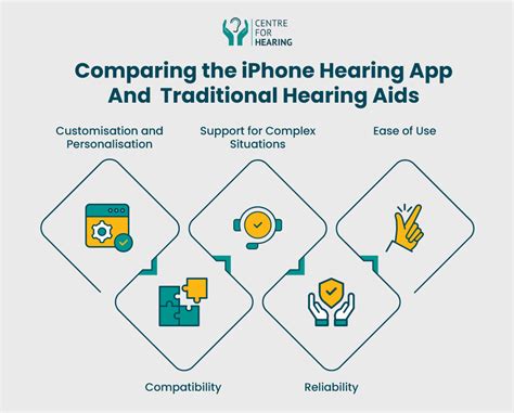 Apple Airpods as Hearing Aids? - Centre For Hearing [Wiki]