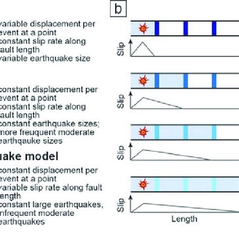 Overview Of Seismogenic Behavior During Ruptures Along Fault Zones