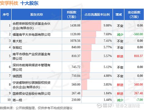 3月28日安孚科技发布公告，其股东减持3782万股 证券之星消息，3月28日安孚科技发布公告《 安孚科技 安孚科技关于持股5以上股东权益