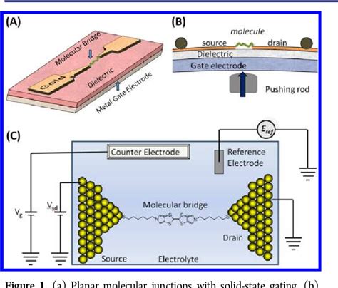 Figure From Single Molecule Electrochemical Gating In Ionic Liquids