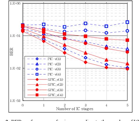 Figure 2 From SIR Based Group Wise Parallel Interference Cancellation