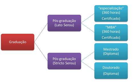 O Que é Lato Sensu E Stricto Sensu - NAZAEDU