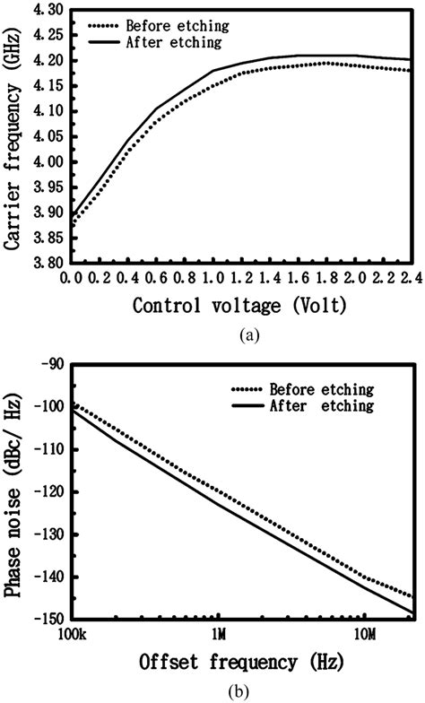 Measured A Tuning Range And B Phase Noise Of The Ghz Cmos Lc Vco