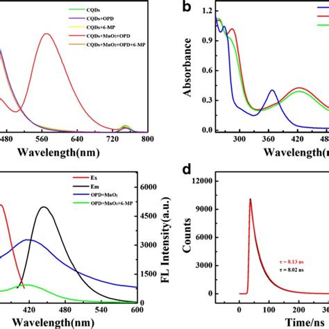 A Fluorescence Emission Spectra Of Cqds At Diverse Excitation