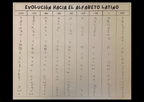 Evolución Hacia El Alfabeto Latino | PDF