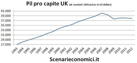 L Economia Reale Del Regno Unito Negli Ultimi 20 Anni