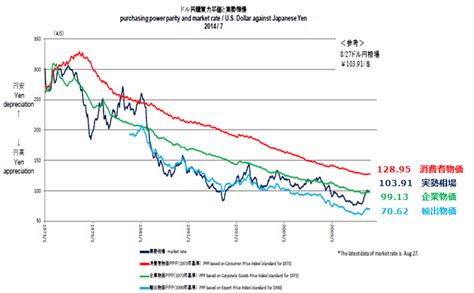 購買力平価ppppurchasing Power Parity トウシル 楽天証券の投資情報メディア