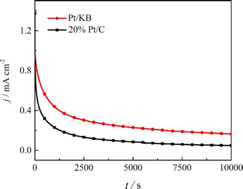 Current Time I T Chronoamperometric Response Of Pt KB And 20 Pt C At