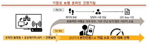 Kb손보 ‘승강기사고보험 모바일 가입 서비스 이코노텔링econotelling