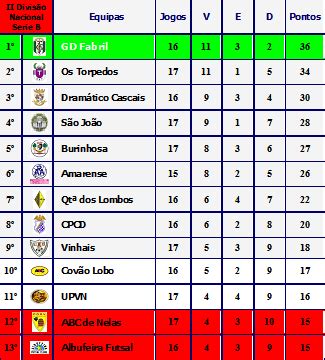 Margemsulfutsal Campeonato Nacional Ii Divis O Serie B Classifica O