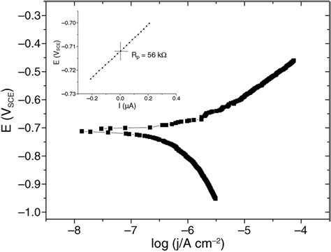 Polarization Curve And Polarization Resistance Curve In 3 NaCl For PEO