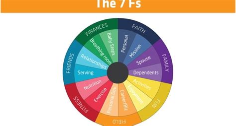 Balancing The 7fs Of Life