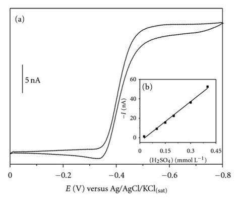 Cyclic Voltammogram Recorded With A Platinum Microelectrode In A