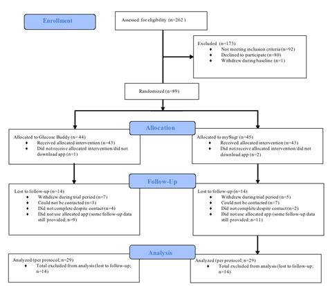 Consolidated Standards Of Reporting Trials Consort Diagram Of