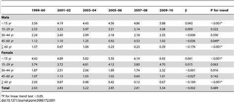 Bi Annual Sex And Age Specific Incidence Rate Per