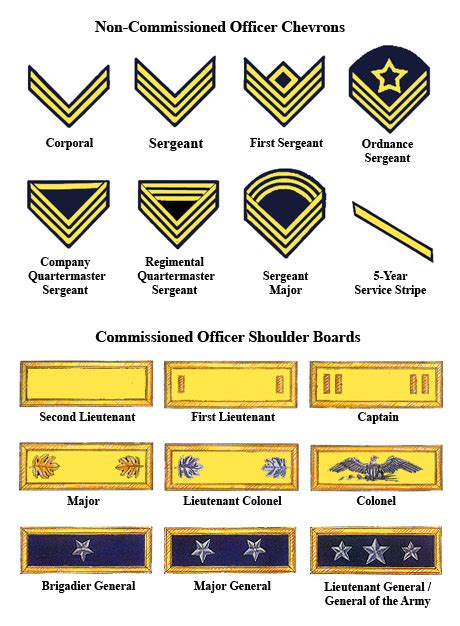 Military Ranks Army Ranks Civil War Confederate