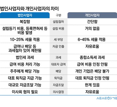 법인사업자와 개인사업자 그 차이는