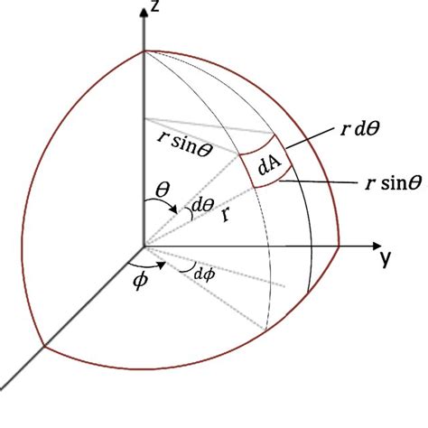 Spherical Coordinates And Differential Surface Area Element Download Scientific Diagram