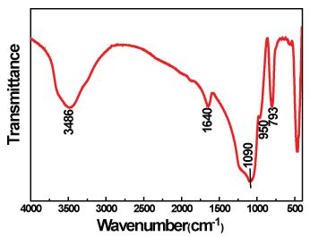 FT IR Spectra Of Pure Silica