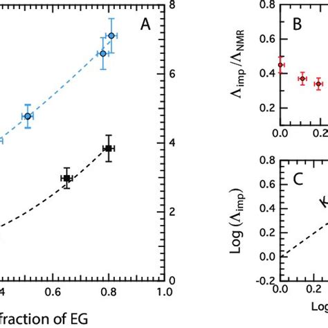 A Molar Conductivities M Calculated From Experimental Download Scientific Diagram