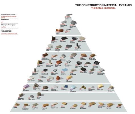 Una Piramide Per L Impatto Dei Materiali Da Costruzione Rinnovabili It