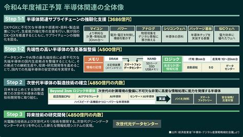 経済産業省が満を持して打ち出した 「半導体・デジタル産業戦略」は、 日本経済を救う起爆剤になり得るか。 【cbre】