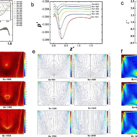 Extreme Value Distributions Of The Axial Velocity Pressure And