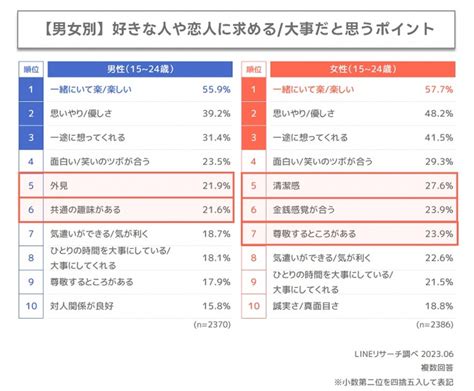 （写真）z世代「恋人がいる」は2割！ 相手に求めるポイントは“一緒にいて楽”【若年層の恋愛観に関する調査】 ライフ クランクイン！トレンド