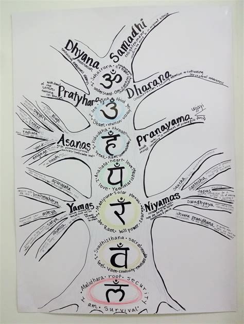 Guide To The 8 Limbs Of Yoga Asana History Theory And Philosophy