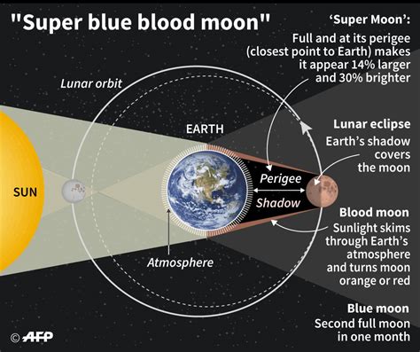 Gerhana Bulan Catat Waktu Dan Tanggal Super Blue Blood Moon Di