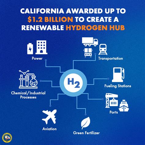 California Selected As A National Hydrogen Hub