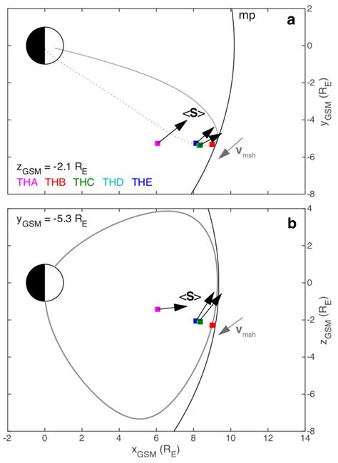 Directions Of The Time Averaged Poynting Vectors At Each THEMIS