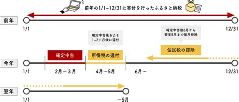 ふるさと納税とは？ ふるさと納税 ふるさとチョイス