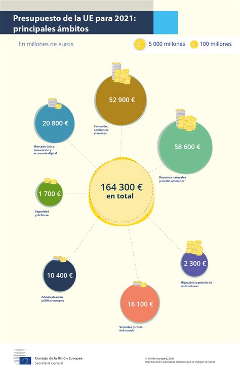 Presupuesto De La Ue Para Principales Mbitos Consilium