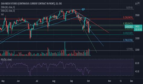 DJIA1! Charts and Quotes — TradingView