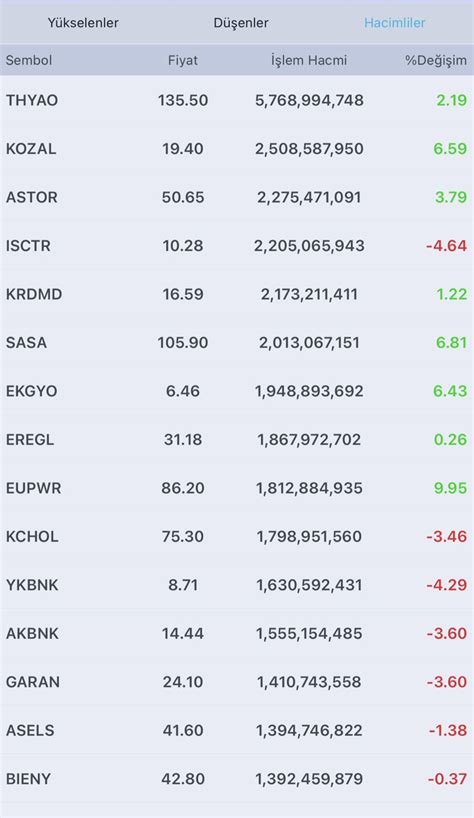 Finanscafem On Twitter Borsa Stanbul G N Sonu Verileri