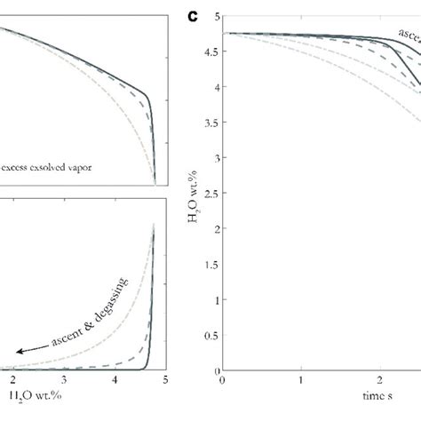 A B Different Decompression Degassing Models For Basaltic Magma Download Scientific Diagram